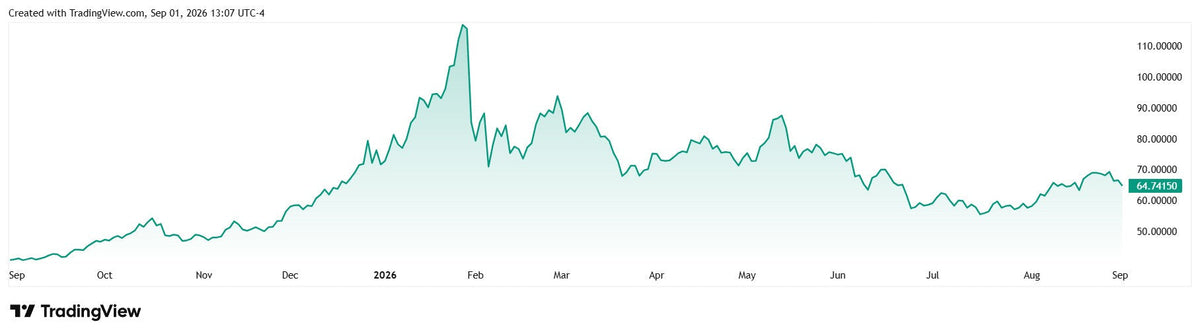 Silver spot price chart 2026 showing price volatility